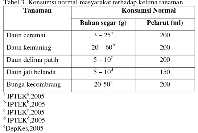 Tabel 3. Konsumsi normal masyarakat terhadap kelima tanaman  