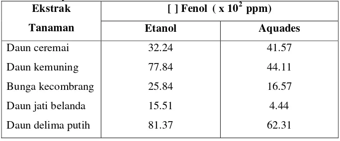 Tabel 7. Data kurva standar asam tanat 