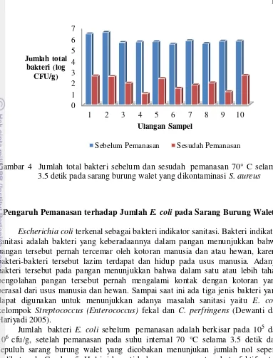 Gambar 4  Jumlah total bakteri sebelum dan sesudah  pemanasan 70° C selama    