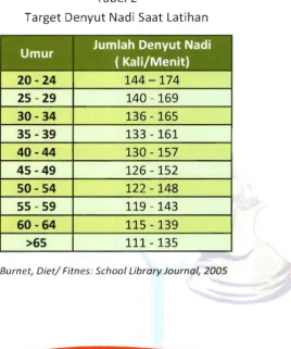 Target Tabel2  Denyut Nadi Saat Latihan  