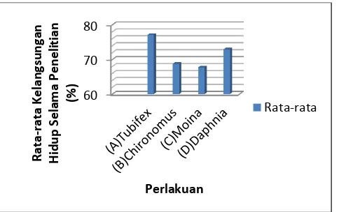 Gambar 2. Grafik kelangsungan hidup benih ikan gurame padang secara periode selama penelitian (%)