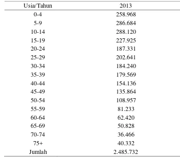 Tabel4 .Penduduk Menurut Kelompok Umur Kab. Garut 2013 
