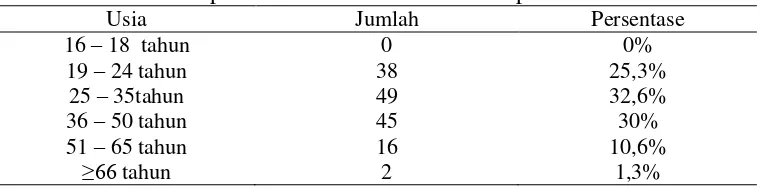 Tabel 7. Data Kelompok Usia Konsumen Jeruk Kemprok Garut.