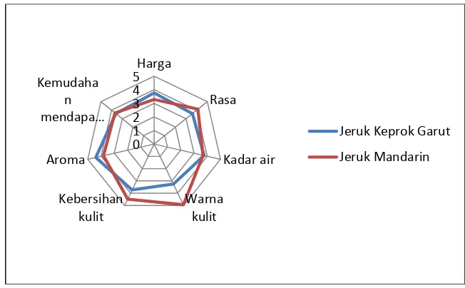 Gambar 5. Peta persepsi konsumen 