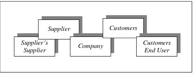Gambar 1. Model Supply Chain Management