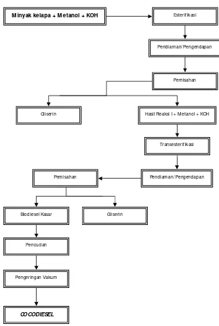 Gambar 14. Diagram alir pengolahan biodiesel dari minyak kelapa