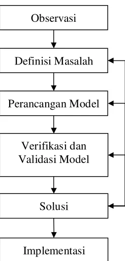 Gambar 15. Diagram alir metode ilmiah (Taylor, 2002)