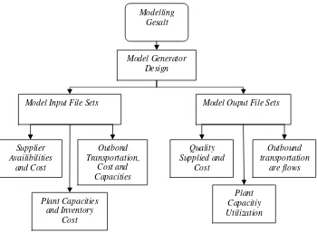Gambar 17. Perancangan design model rantai pasokan strategis/taktis