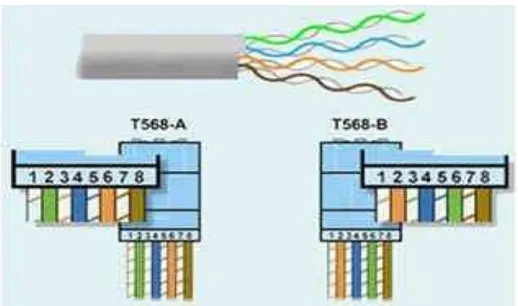 Gambar standard kabel UTPT568-A  dan T568-B