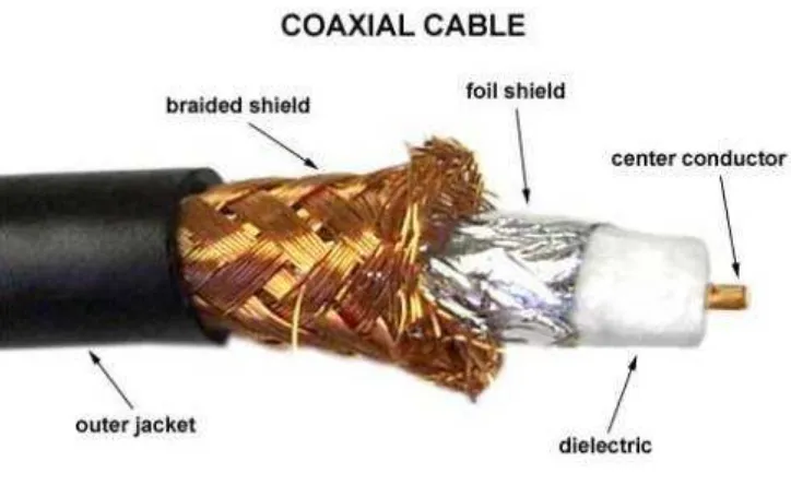 Gambar 3 kabel coaxial 