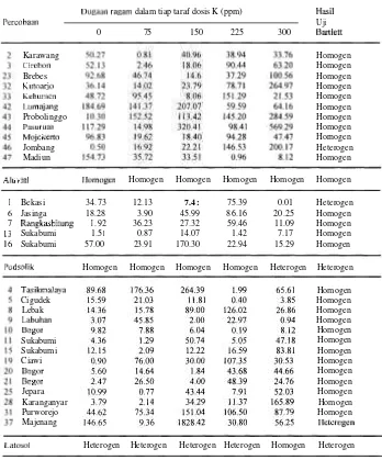 Tabel 2. Table 2 Homogeneity test using Pemeriksaan Kehomogenan Ragam Berdasarkan Uji Bartlett bartlett method 