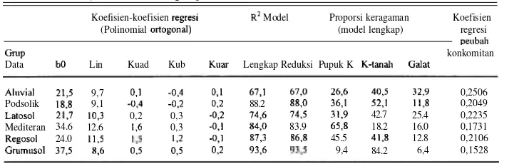Tabel I .  Table Ringkasan Hasil Analisis Peragam Grup Data 1. Summary of anova of data group 