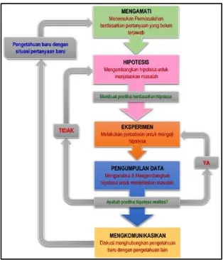 Gambar 3. Diagram Proses Metode Scientifik-Eksperimen Ilmiah 
