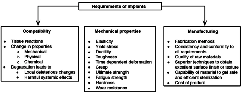 Figure 1.1: Requirement of implants [2]. 