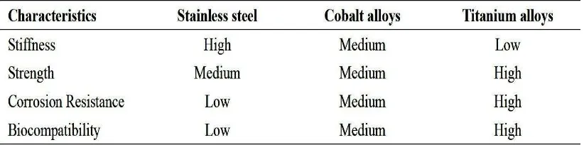 Table 1.2: Mechanical characteristics of metal alloys use in medical implant [1]. 