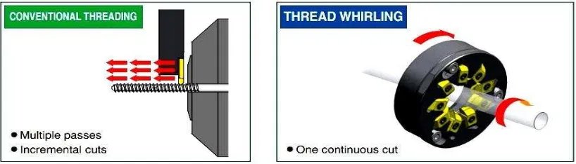 Figure 1.4: Swiss lathe. comparison between conventional thread and thread 