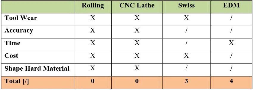 Table 1.3: Comparison capability of machine in fabricating titanium material. 