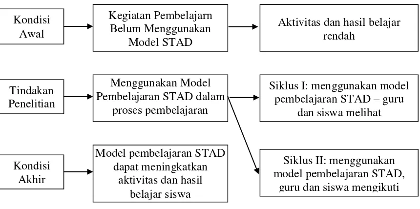 Gambar 1 : Model STAD  
