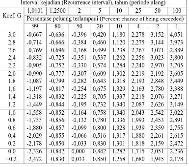 Tabel 2.2 Nilai K untuk distribusi Log-Person III 