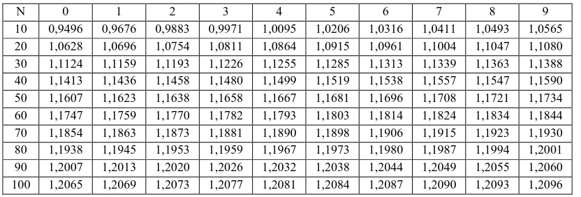 Tabel 2.4 Reduksi Standar deviasi (Sn) untuk untuk distribusi Gumbel 