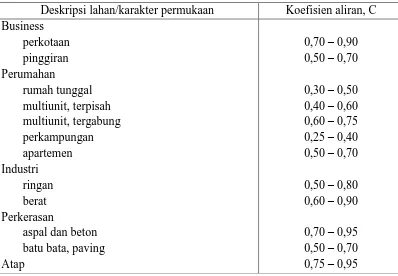 Tabel 2.6 Koefiesien limpasan untuk metode Rasional 