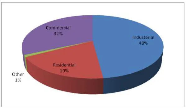 Figure 2.1: Malaysia statistic of energy usage in 2007[2] 