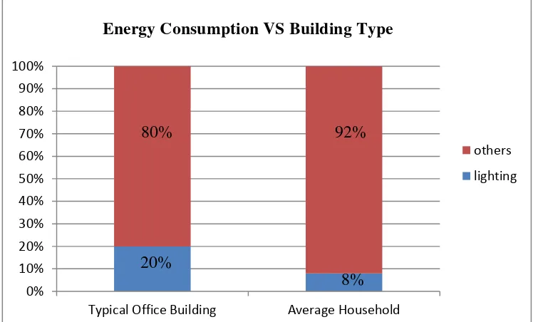 Figure 2.2: Lighting energy consumption in typical office building and                        