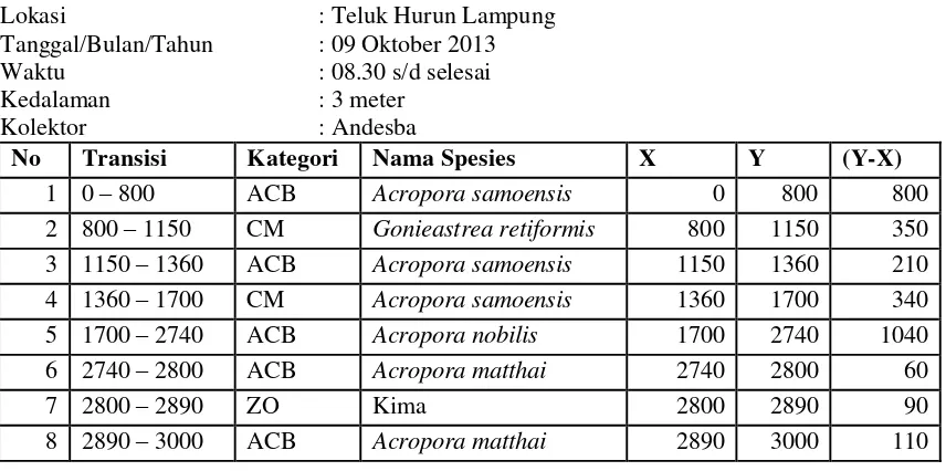 Tabel 4.  Data LIT (Line Intercept Transect) di Titik Sampling 1 Teluk Hurun Lampung 
