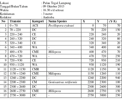 Tabel 9. Data LIT (Line Intercept Transect) di Titik Sampling 3 Pulau Tegal Lampung 