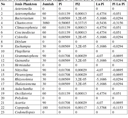 Tabel 17.  Perhitungan Plankton Pada Tanggal 23 Oktober 2013... (Lanjutan) 