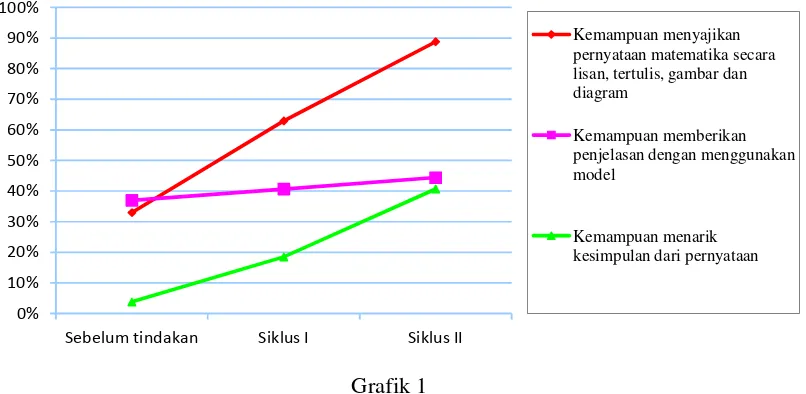 Grafik 1 Peningkatan Kemampuan Penalaran Matematika Siswa 