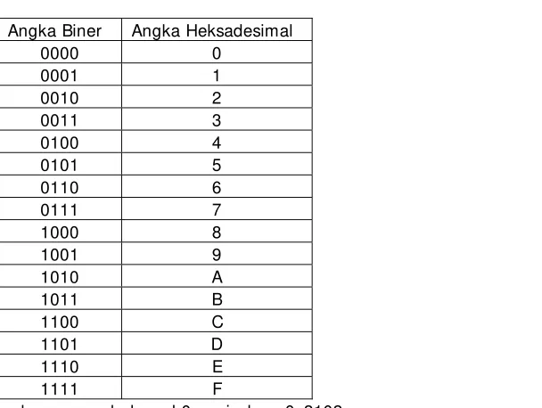 Tabel Konversi Biner dengan Heksadesimal 