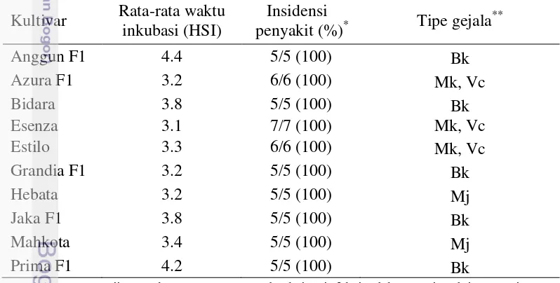 Tabel 1 Pengaruh infeksi SqMV terhadap waktu inkubasi, insidensi penyakit dan 