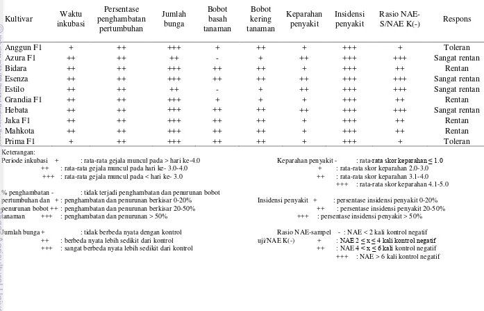 Tabel 3  Respons ketahanan sepuluh kultivar oyong terhadap SqMV 