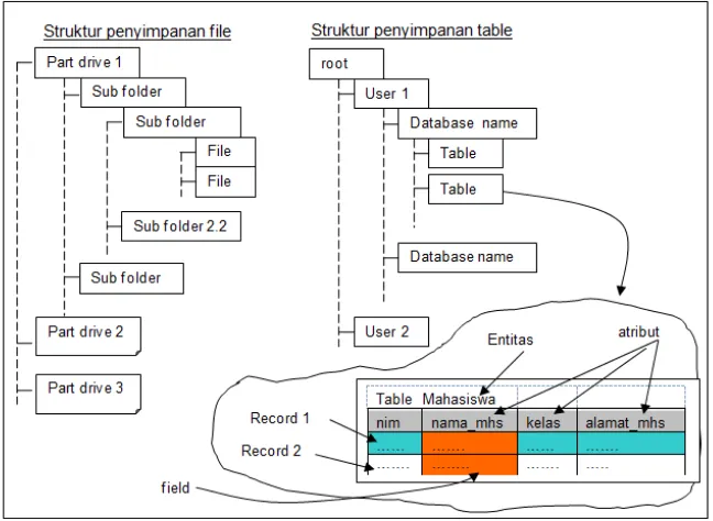 Gambar 6. Struktur penyimpanan file dan tabel dalam basis data 
