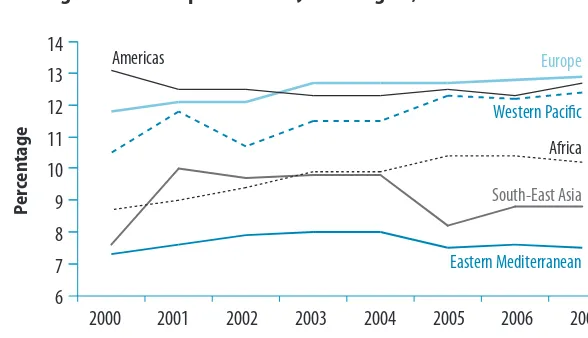 Fig. 2.1. Government expenditure on health as a percentage of total 