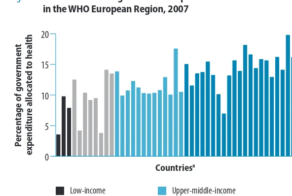 Fig. 2.2. The share of total government expenditure allocated to health 