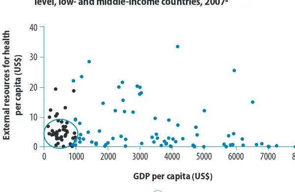 Fig. 2.3. Development assistance for health per capita by country income level, low- and middle-income countries, 2007a