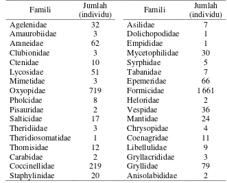 Tabel 3  Proporsi Artropoda predator pada pertanaman jeruk 