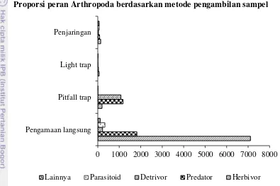 Gambar 8  Proporsi peran Arthropoda berdasarkan metode pengambilan sampel 