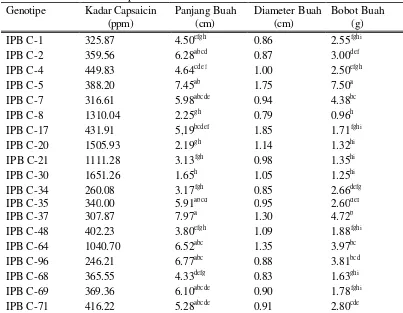 Tabel 2.  Nilai Rataan Kadar Capsaicin, Panjang Buah, Diameter Buah dan Bobot    Buah 19 Genotipe Cabai Koleksi IPB 