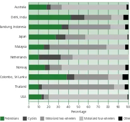 Figure฀ 5฀ shows฀ the฀ distribution฀of฀ road฀ trafﬁc฀ deaths฀ by฀ type฀ of฀road฀ user฀ in฀ selected฀ countries.฀Pedestrians,฀ cyclists฀ and฀ moped฀and฀ motorcycle฀ riders฀ are฀ the฀most฀vulnerable฀road฀users฀(49).฀In฀ low-income฀ and฀ middle-in-come฀countries,฀they฀account฀for฀large฀portions฀of฀road฀trafﬁc฀and฀most฀road฀trafﬁc฀deaths฀(49,฀50).฀In฀ high-income฀ countries,฀ car฀owners฀and฀drivers฀account฀for฀a฀large฀ majority฀ of฀ road฀ users฀ and฀the฀majority฀of฀road฀trafﬁc฀deaths.฀Nevertheless,฀ even฀ there,฀ pedes-trians,฀ cyclists฀ and฀ moped฀ and฀motorcycle฀ riders฀ have฀ a฀ much฀higher฀risk฀of฀death฀per฀kilometre฀travelled.