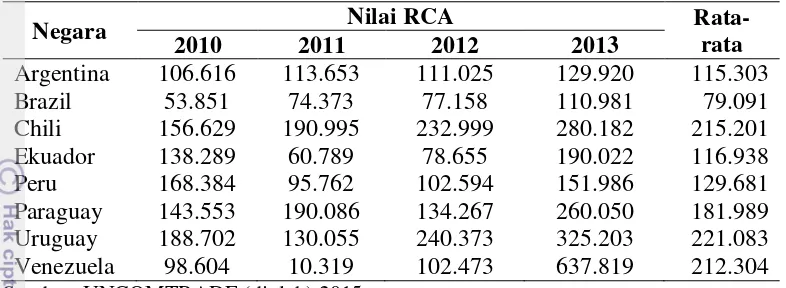 Tabel 1  Hasil RCA alas kaki Indonesia ke Amerika Latin 