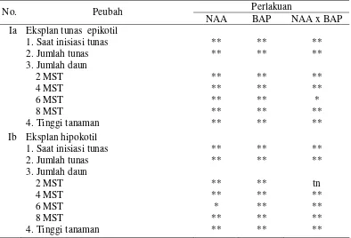 Tabel 2  Rekapitulasi uji F pengaruh NAA dan BAP terhadap pembentukan tunas jarak pagar dengan eksplan tunas epikotil dan hipokotil 