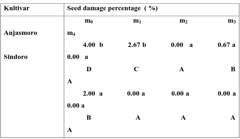 Table 3. Seed damage percentage  