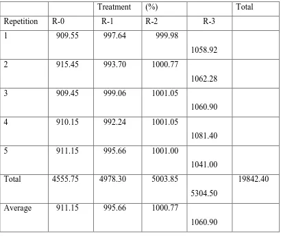 Table 1. The effect of Lactobacillus bulgaricus and Streptococcus 