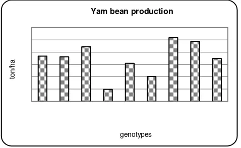 Fig. 1. Yam bean production on nine genotypes 