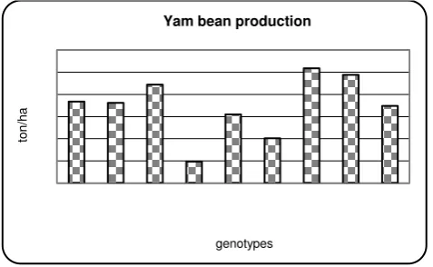 Fig. 1. Yam bean production on nine genotypes 