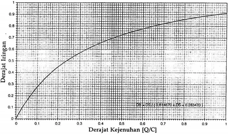 Gambar D-2:2  Kecepatan sebagai fungsi dari derajat kejenuhan pada jalan empat lajur 