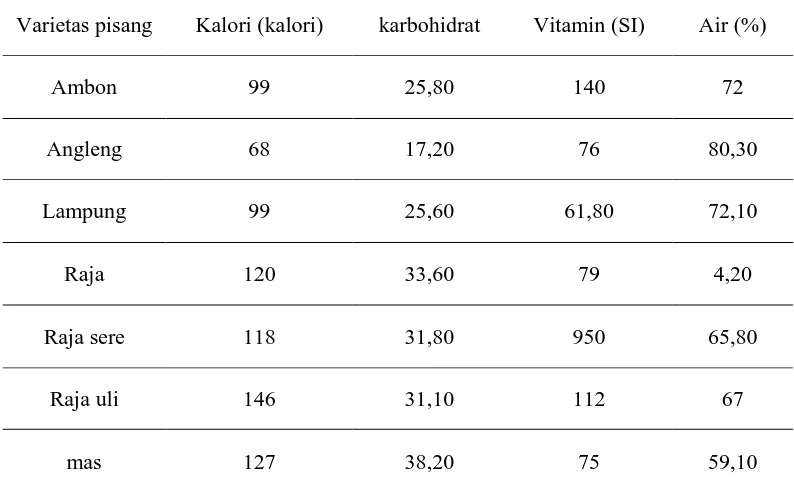 Tabel 2. Kandungan Gizi buah pisang/ 100 g 